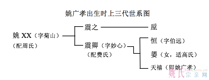 姚广孝祖籍是福建长乐县吗？——兼说姚广孝曾随郑和下西洋吗？